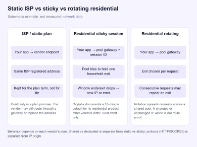 Schema che confronta un piano ISP statico, una sessione sticky residenziale e la rotazione residenziale: app verso endpoint, come l'uscita è tenuta o scelta, e quando l'IP può cambiare