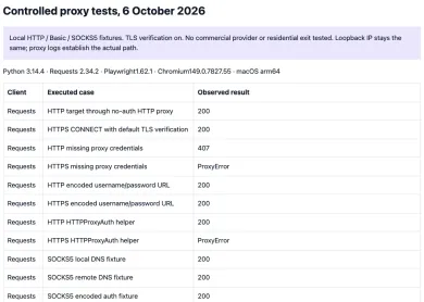 Observed Requests test results from the controlled local proxy fixture