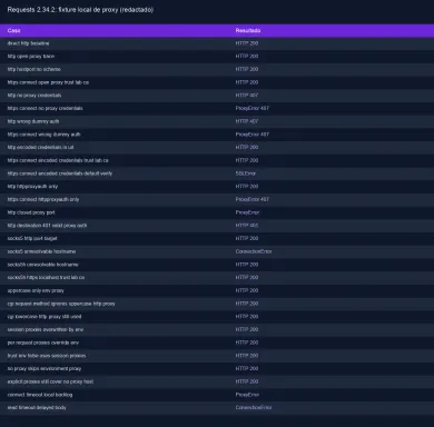 Resultados observados del fixture local de proxy para Requests