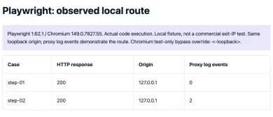 Table of the local Playwright run: direct and proxied cases both returned 200 from 127.0.0.1, with 0 and 2 proxy log events