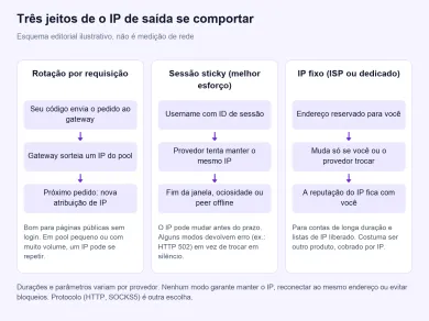Esquema comparando rotação por requisição, sessão sticky e IP fixo: como o IP de saída é atribuído em cada modo