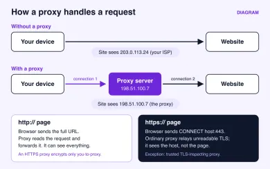 A proxy splits one connection into two. The site sees whoever connected to it last. With an ordinary CONNECT tunnel and valid end-to-end TLS, the proxy only relays encrypted bytes. Diagram: how a proxy handles a request. Without a proxy, your device connects to the website directly and the site sees your ISP address 203.0.113.24. With a proxy, the device sends the request to the proxy server, the proxy opens a new connection to the site, and the site sees the proxy address 198.51.100.7. For a plain http:// page the proxy reads and forwards the request. For an https:// page the client sends CONNECT and an ordinary proxy relays an encrypted tunnel it cannot read. The exception is a TLS-inspecting proxy whose certificate the device trusts.