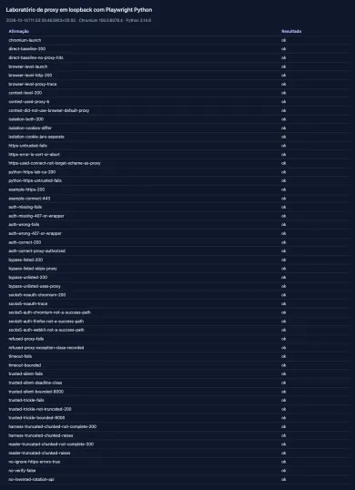 Tabela de afirmações do laboratório de loopback de Playwright Python de 14 de outubro de 2026