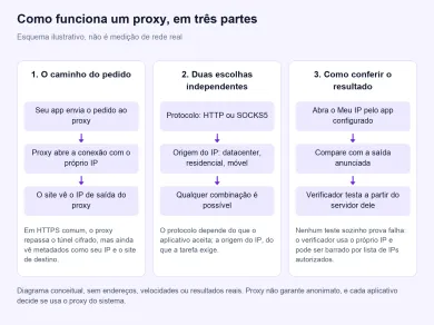 Esquema em três partes: o caminho do pedido pelo proxy, o protocolo separado da origem do IP e como conferir o resultado