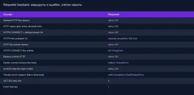 Результаты loopback-прогона Requests 2.34.2, учётки скрыты