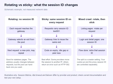 Schema che confronta tre pattern di sessione proxy: a rotazione senza ID di sessione, sticky con un ID di sessione, e un crawl misto che ruota sulle pagine di elenco e resta sticky per login e pagine di dettaglio