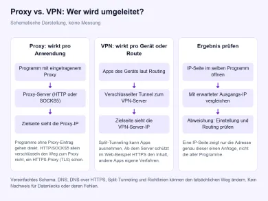 Schema: Ein Proxy leitet nur das Programm um, in dem er eingetragen ist; ein VPN leitet je nach Routing den Geräteverkehr durch einen verschlüsselten Tunnel; geprüft wird die Ausgangs-IP im selben Programm