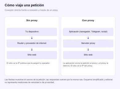 Esquema: a la izquierda, conexión directa del dispositivo al sitio a través del router; a la derecha, la aplicación envía la petición al proxy y el proxy la reenvía al sitio