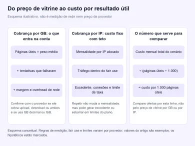 Esquema em três painéis: o que entra na conta por GB, o custo fixo com teto de fair use por IP e a divisão do custo mensal pelos resultados úteis