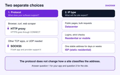 Pick the protocol by what your app can speak, and the IP type by what the site will tolerate. These are two answers, not one. Decision diagram with two separate questions. Question 1, protocol: what does your software support? A browser or HTTP client works with an HTTP proxy, which handles HTTPS through CONNECT. Other TCP apps, or apps that need UDP, need SOCKS5. Question 2, IP type: what will the site expect? Public pages and bulk requests fit datacenter IPs. Sites with logins or strict checks fit residential or mobile IPs. One long session from a stable address fits ISP (static residential). Bottom line: the protocol does not change how a site classifies the address.