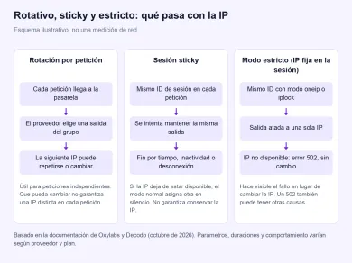 Esquema de tres modos: rotación por petición, sesión sticky que puede cambiar de IP y modo estricto que devuelve error