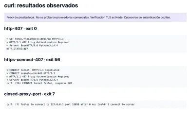 Resultados de curl contra un proxy de prueba local; cabeceras de autenticación ocultas Salida de curl en el proxy de prueba local: 407 en una petición HTTP con código de salida 0, 407 en un túnel CONNECT con código 56 y puerto cerrado con código 7